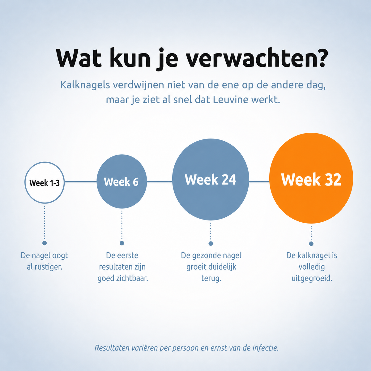 Tijdlijn van week 1 tot week 32 met wat je per fase kunt verwachten